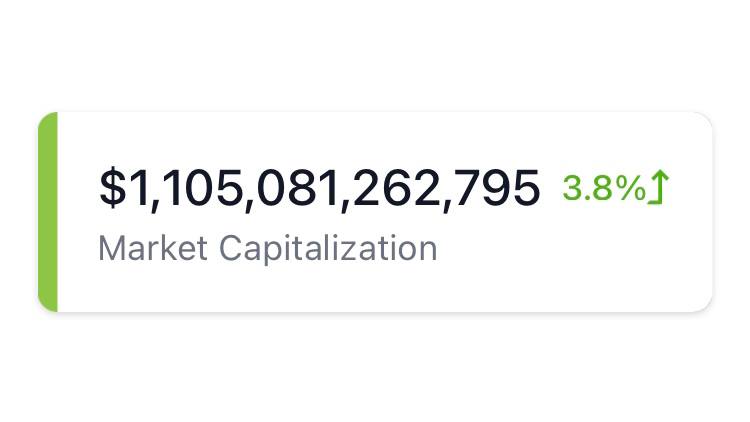 The global cryptocurrency market cap has reclaimed 11 trillion