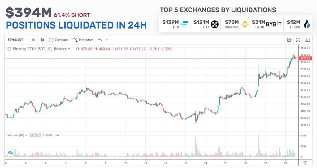 About 394M of Positions Gets Liquidated Due to ETH Rise Above 1,400