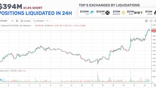 About 394M of Positions Gets Liquidated Due to ETH Rise Above 1,400