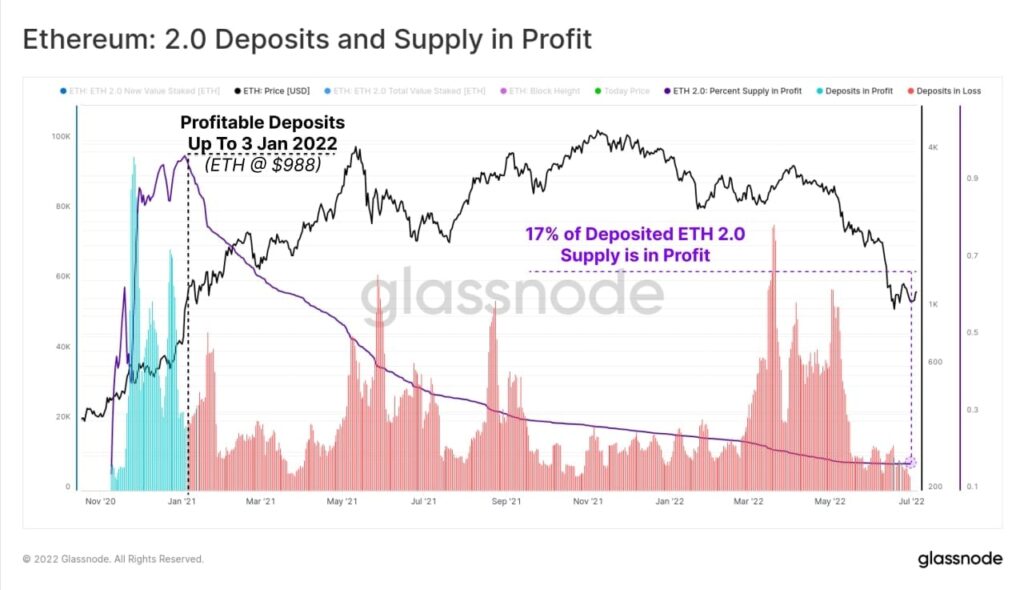 83 of Ethereum 20 stackers are at a loss