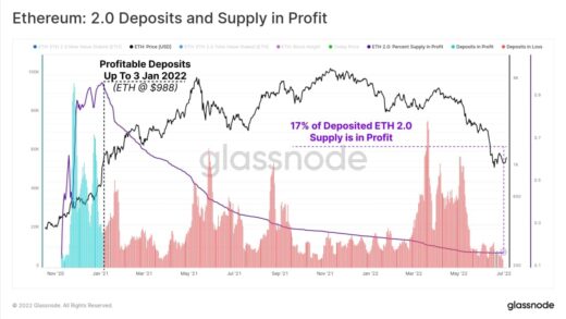 83 of Ethereum 20 stackers are at a loss