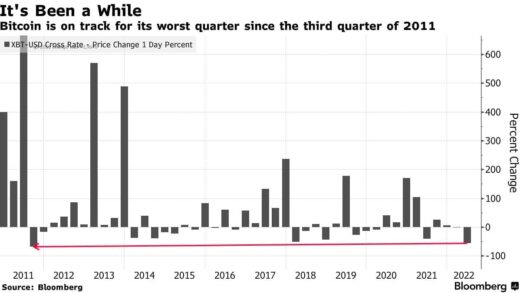 The worst quarter for BTC in 10 years