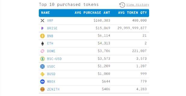 XRP Topped the Ranking of BNB Chains Most Purchased Assets