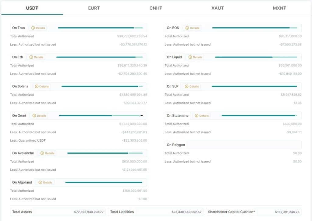 Tether launched USDT on the Tezos network