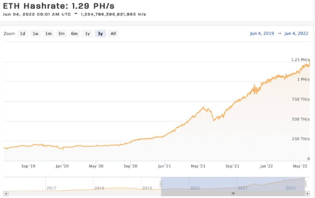 Ethereums Hashrate Surpasses Lifetime High as The Merge Gets Closer