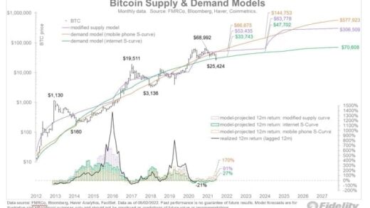 Bitcoin could reach 144,000