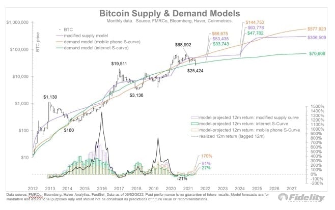 Bitcoin could reach 144,000