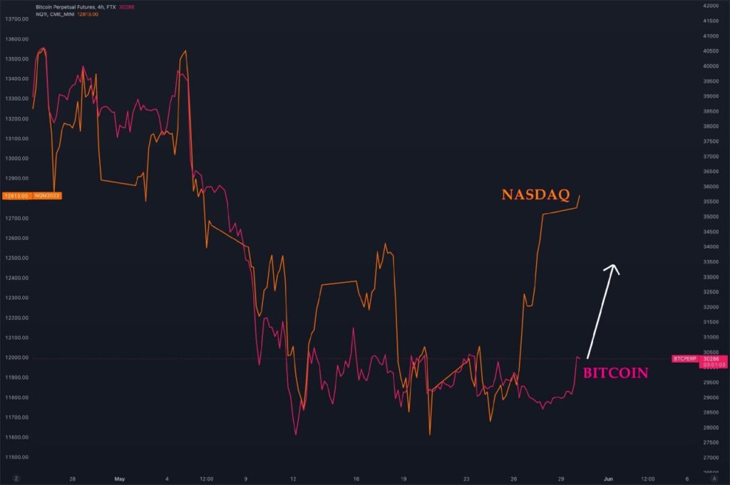 There is a significant lag of bitcoin from NASDAQ100 index chart