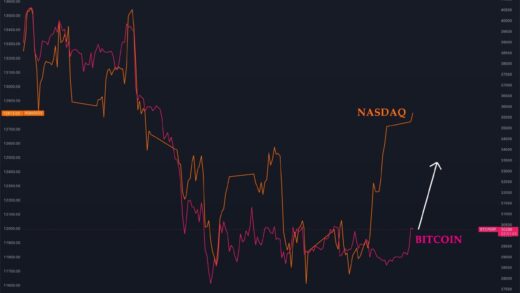 There is a significant lag of bitcoin from NASDAQ100 index chart