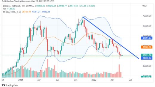 The weekly chart of BTC is still very bearish