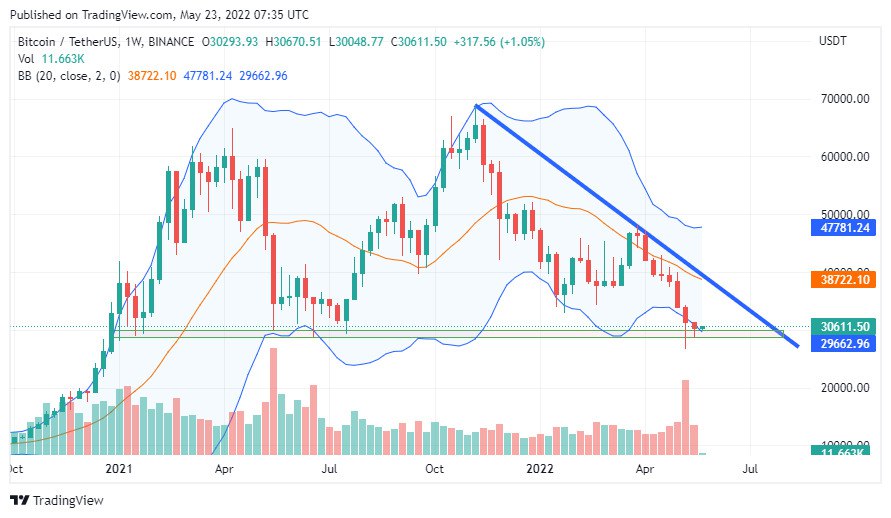 The weekly chart of BTC is still very bearish