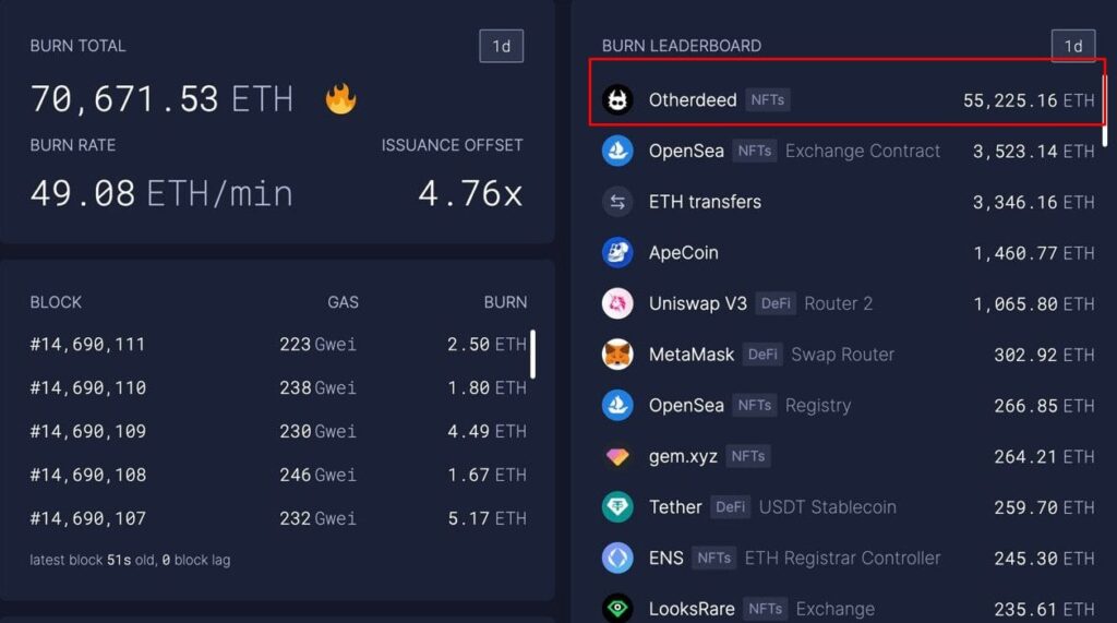 55,225 ETH was burned during the mint of Otherside lands